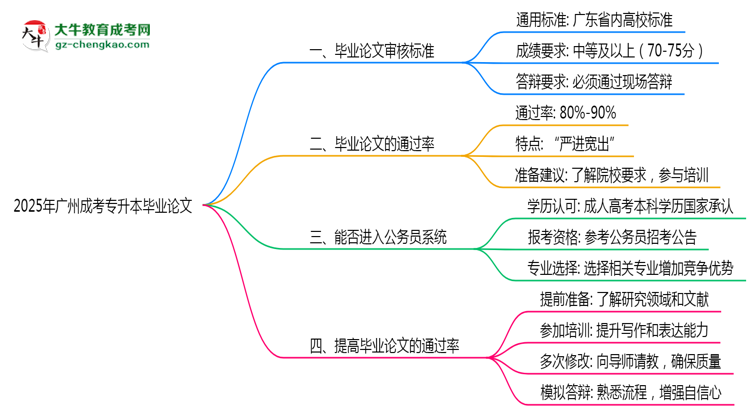 2025年廣州成考專(zhuān)升本畢業(yè)論文通過(guò)率與審核標(biāo)準(zhǔn)曝光思維導(dǎo)圖