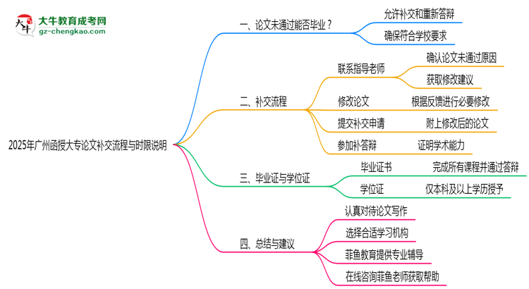 2025年廣州函授大專論文補(bǔ)交流程與時(shí)限說明思維導(dǎo)圖