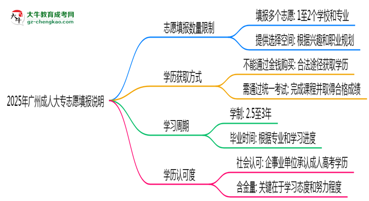 2025年廣州成人大專志愿填報(bào)數(shù)量限制調(diào)整說(shuō)明思維導(dǎo)圖