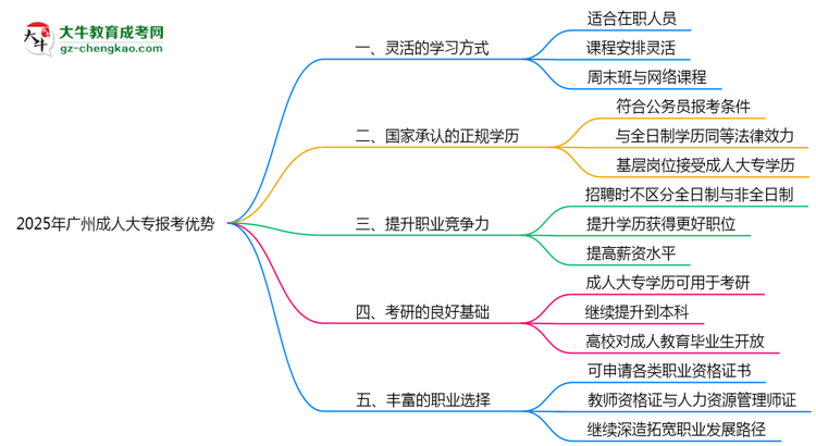 2025年廣州成人大專在職人員必讀五大報考優(yōu)勢思維導(dǎo)圖