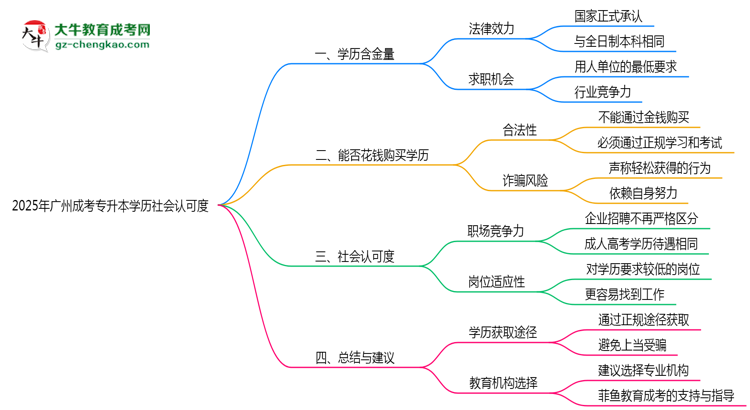 2025年廣州成考專升本學(xué)歷社會認可度真實數(shù)據(jù)曝光思維導(dǎo)圖