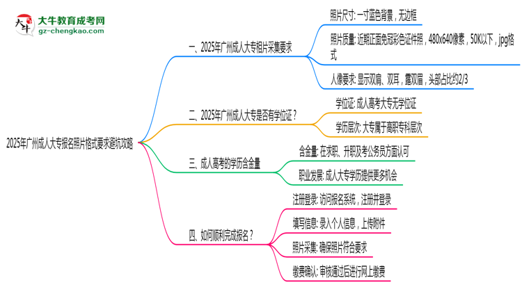 2025年廣州成人大專報(bào)名照片格式要求避坑攻略思維導(dǎo)圖