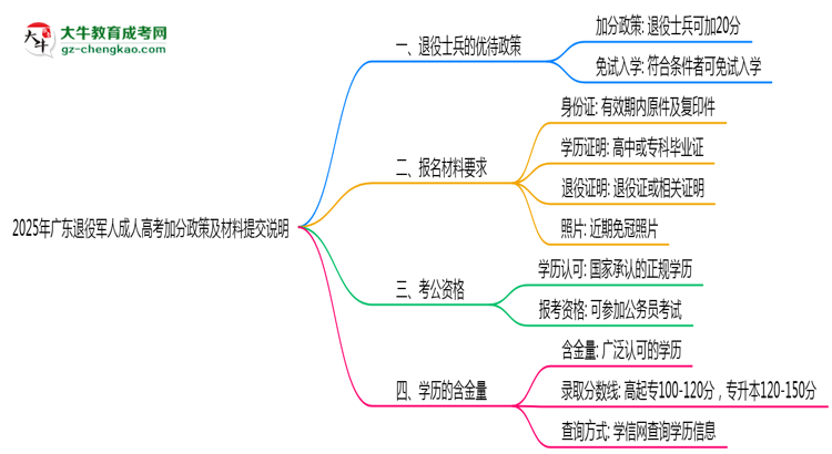 2025年廣東退役軍人成人高考加分政策及材料提交說明思維導圖