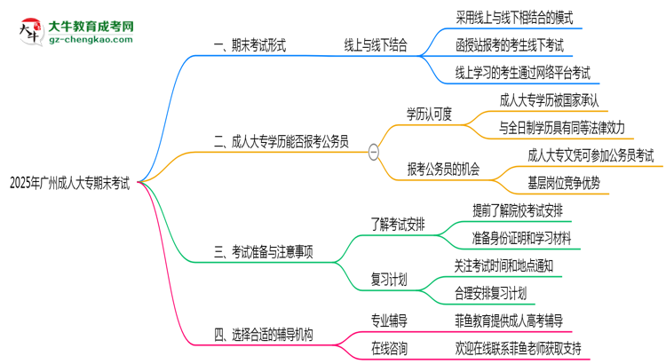 2025年廣州成人大專期末考試形式線上or線下思維導(dǎo)圖