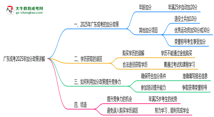 廣東成考2025年加分政策詳解(滿25歲自動(dòng)加分)思維導(dǎo)圖