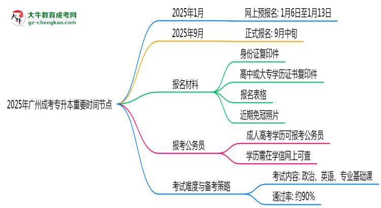 2025年廣州成考專升本全年報(bào)名重要時(shí)間節(jié)點(diǎn)匯總思維導(dǎo)圖