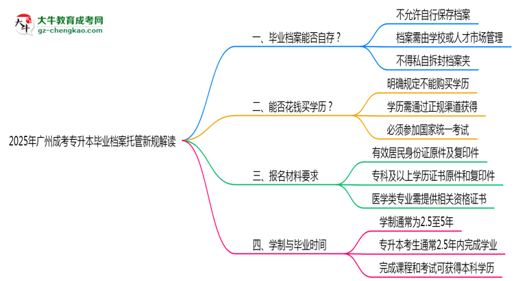 2025年廣州成考專(zhuān)升本畢業(yè)檔案托管新規(guī)解讀思維導(dǎo)圖