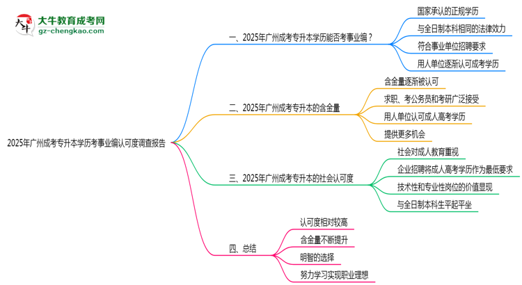 2025年廣州成考專升本學歷考事業(yè)編認可度調查報告思維導圖