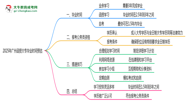 2025年廣州函授大專最快畢業(yè)時間預估（附提速技巧）思維導圖