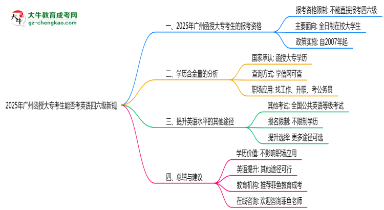 2025年廣州函授大專考生能否考英語四六級新規(guī)思維導(dǎo)圖