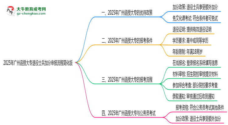 2025年廣州函授大專退役士兵加分申報(bào)流程簡化版思維導(dǎo)圖