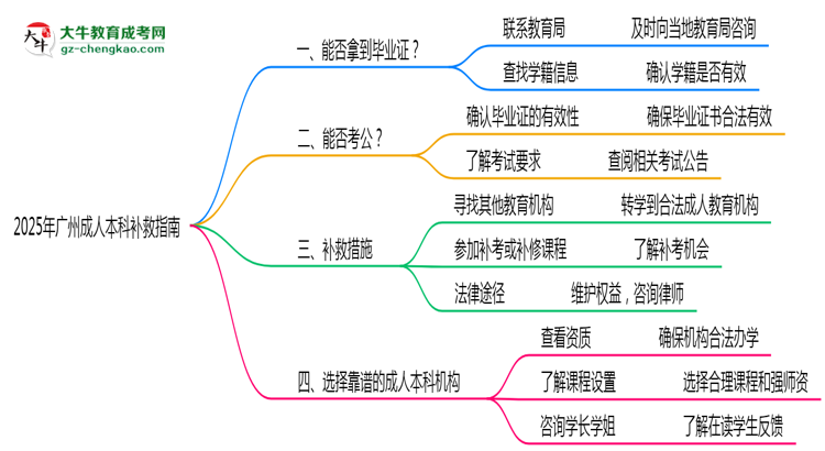 2025年廣州成人本科機構(gòu)跑路畢業(yè)證補救指南思維導(dǎo)圖