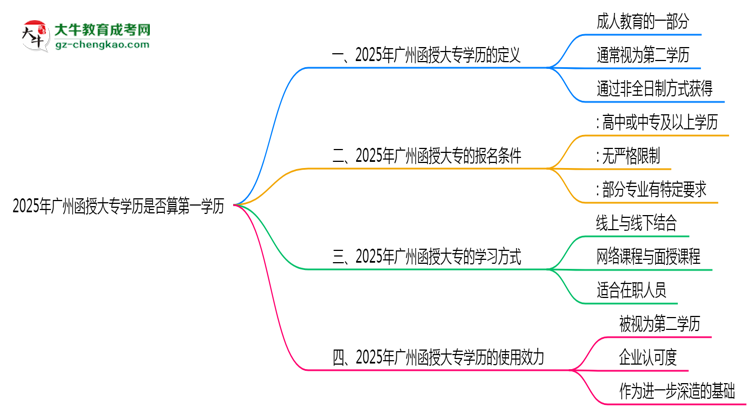 2025年廣州函授大專(zhuān)學(xué)歷是否算第一學(xué)歷定論思維導(dǎo)圖