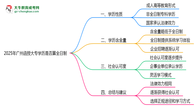 2025年廣州函授大專學歷是否算全日制官方定義說明思維導圖