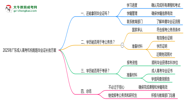 2025年廣東成人高考機構跑路畢業(yè)證補救方案思維導圖