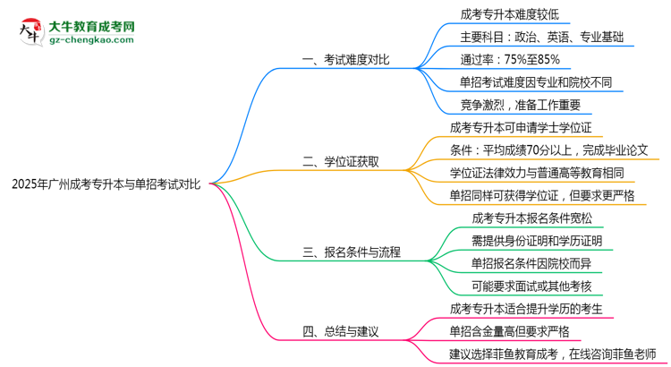 2025年廣州成考專升本vs單招考試難度對比測評思維導圖