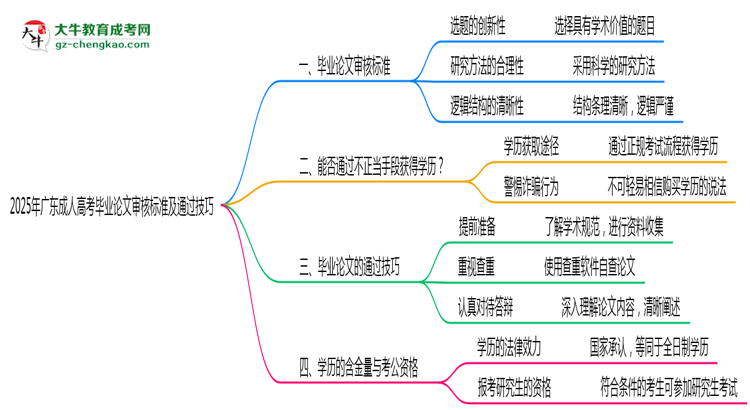 2025年廣東成人高考畢業(yè)論文審核標(biāo)準(zhǔn)及通過技巧思維導(dǎo)圖