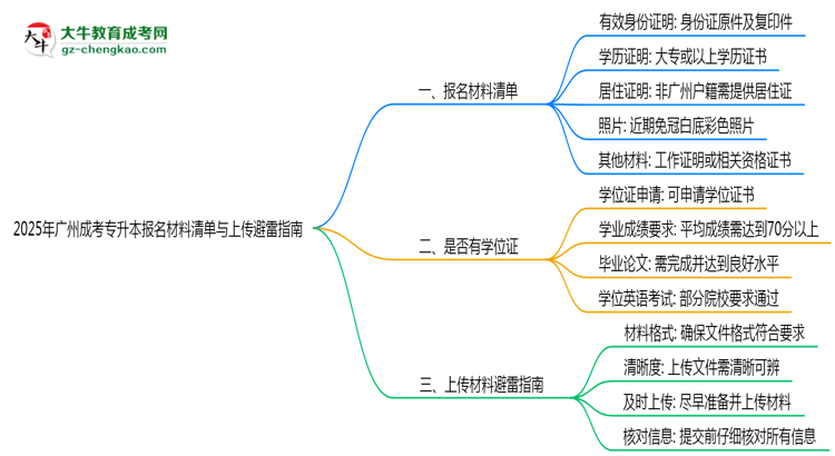 2025年廣州成考專升本報(bào)名材料清單與上傳避雷指南思維導(dǎo)圖