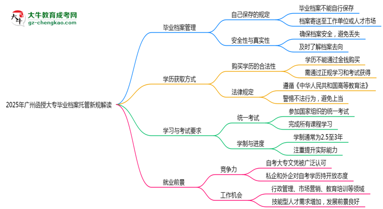 2025年廣州函授大專畢業(yè)檔案托管新規(guī)解讀思維導圖