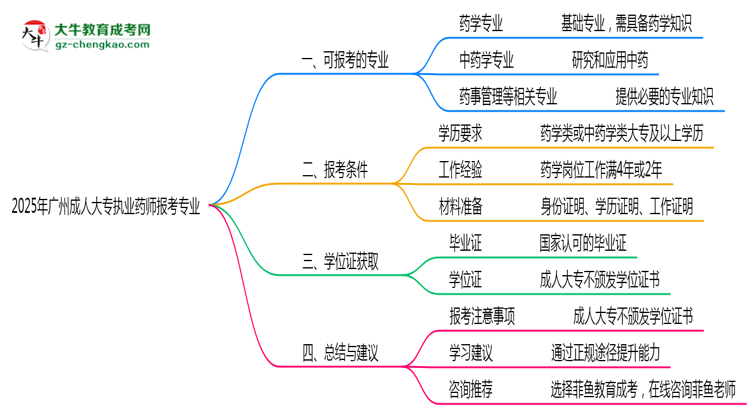 2025年廣州成人大專執(zhí)業(yè)藥師報(bào)考相關(guān)專業(yè)清單思維導(dǎo)圖