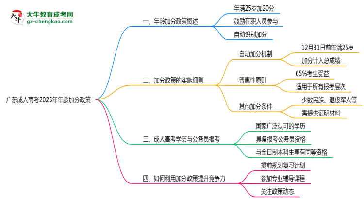 廣東成人高考2025年年齡加分政策(滿25歲+20分)思維導圖