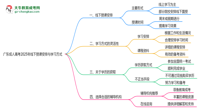 廣東成人高考2025年線下授課安排與學(xué)習(xí)方式說(shuō)明思維導(dǎo)圖