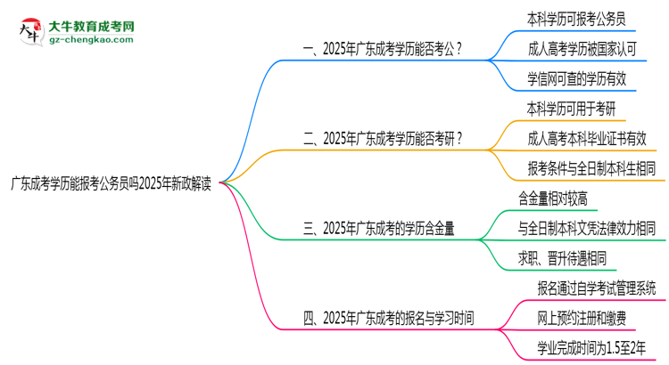 廣東成考學(xué)歷能報考公務(wù)員嗎2025年新政解讀思維導(dǎo)圖
