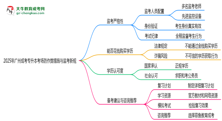 2025年廣州成考專(zhuān)升本考場(chǎng)防作弊措施與監(jiān)考新規(guī)說(shuō)明思維導(dǎo)圖