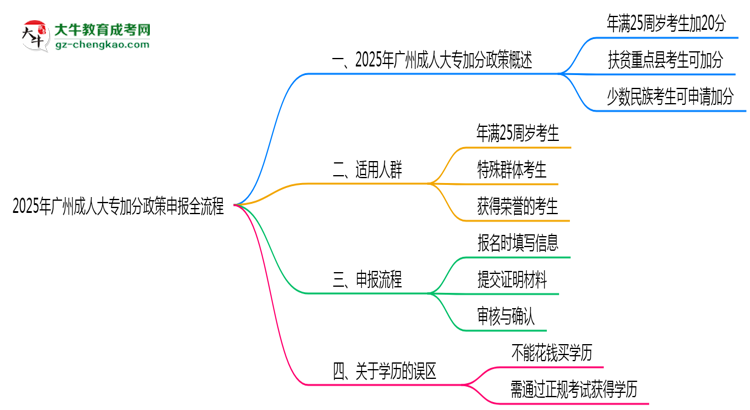 2025年廣州成人大專加分政策申報(bào)全流程(適用人群自查)思維導(dǎo)圖