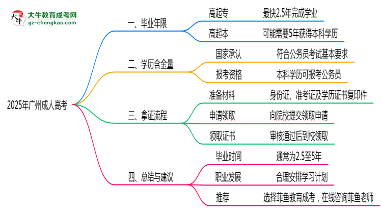2025年廣州成人高考最快畢業(yè)年限及拿證流程說(shuō)明思維導(dǎo)圖