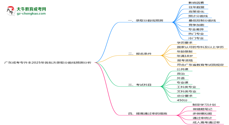 廣東成考專升本2025年各批次錄取分?jǐn)?shù)線預(yù)測分析思維導(dǎo)圖