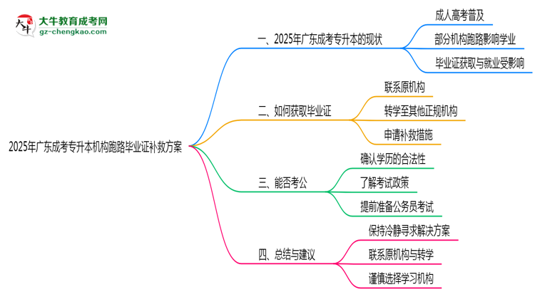 2025年廣東成考專升本機(jī)構(gòu)跑路畢業(yè)證補(bǔ)救方案思維導(dǎo)圖