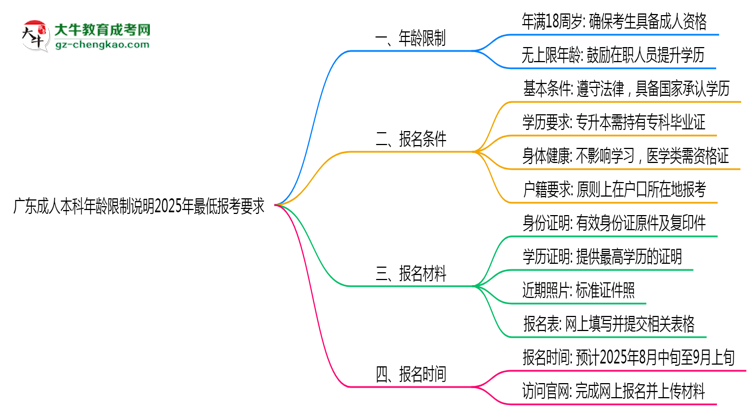 廣東成人本科年齡限制說明2025年最低報(bào)考要求思維導(dǎo)圖