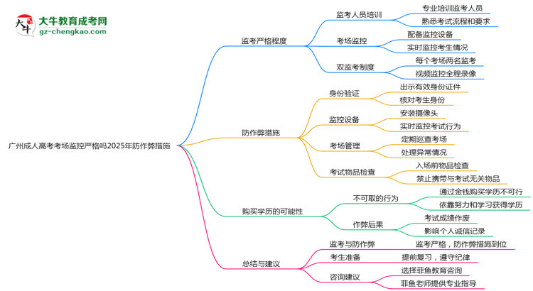 廣州成人高考考場(chǎng)監(jiān)控嚴(yán)格嗎2025年防作弊措施思維導(dǎo)圖