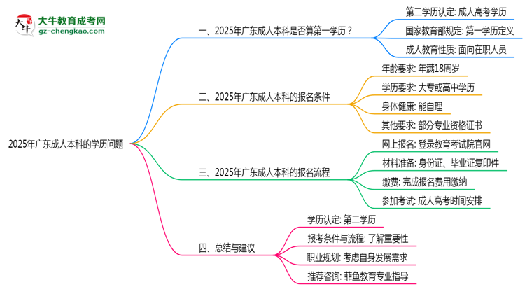 廣東成人本科學(xué)歷是否算第一學(xué)歷2025年界定標(biāo)準(zhǔn)思維導(dǎo)圖
