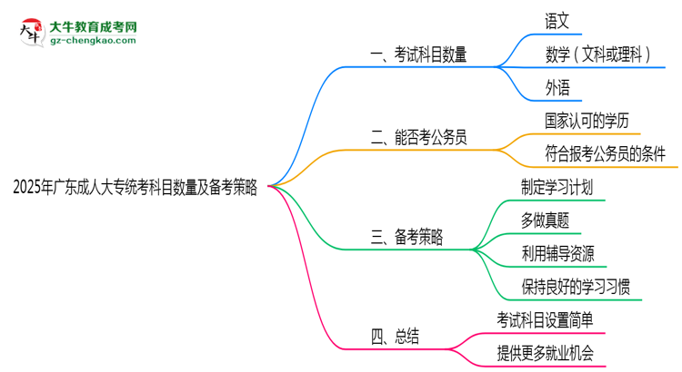 2025年廣東成人大專統(tǒng)考科目數(shù)量及備考策略說明思維導圖