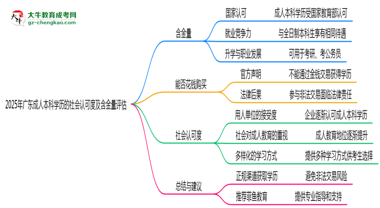 2025年廣東成人本科學(xué)歷社會(huì)認(rèn)可度及含金量評(píng)估思維導(dǎo)圖