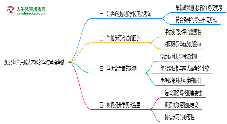2025年廣東成人本科學(xué)位英語(yǔ)考試是否必須參加思維導(dǎo)圖
