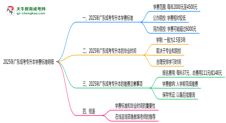 2025年廣東成考專升本學(xué)費標(biāo)準(zhǔn)明細(xì)（附繳費注意事項）思維導(dǎo)圖