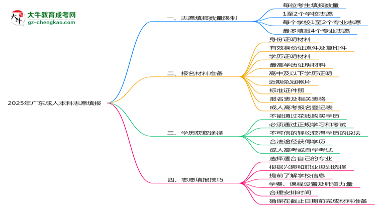 2025年廣東成人本科志愿填報數(shù)量限制與技巧思維導圖