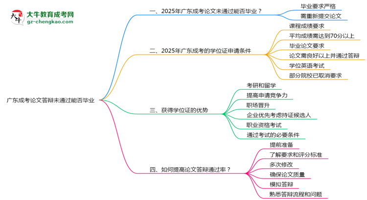 廣東成考論文答辯未通過(guò)能否畢業(yè)2025年新政思維導(dǎo)圖