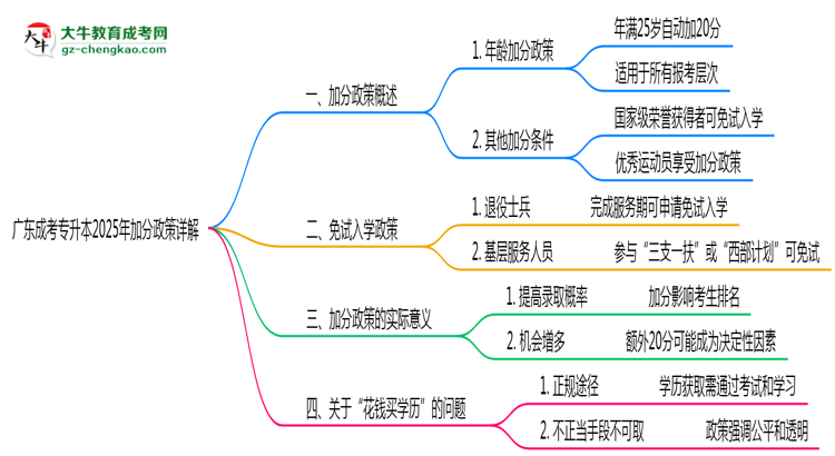廣東成考專升本2025年加分政策詳解(滿25歲自動(dòng)加分)思維導(dǎo)圖