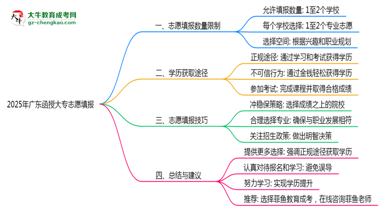 2025年廣東函授大專志愿填報(bào)數(shù)量限制與技巧思維導(dǎo)圖