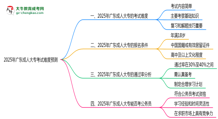 2025年廣東成人大?？荚囯y度預(yù)測（通過率數(shù)據(jù)）思維導(dǎo)圖