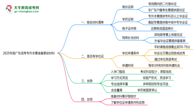 2025年報(bào)廣東成考專(zhuān)升本需準(zhǔn)備哪些材料（清單下載）思維導(dǎo)圖