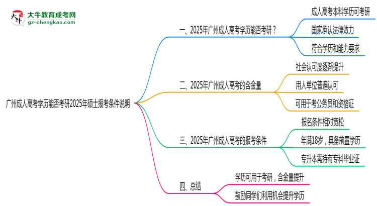 廣州成人高考學歷能否考研2025年碩士報考條件說明思維導圖