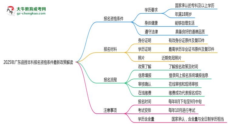 2025年廣東函授本科報(bào)名資格條件最新政策解讀思維導(dǎo)圖