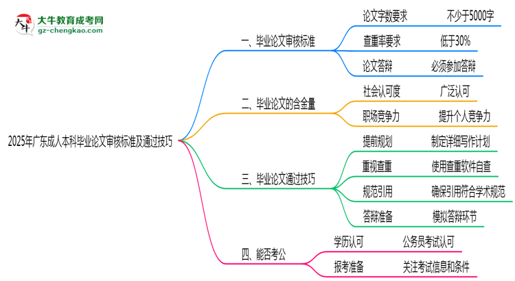 2025年廣東成人本科畢業(yè)論文審核標(biāo)準(zhǔn)及通過技巧思維導(dǎo)圖