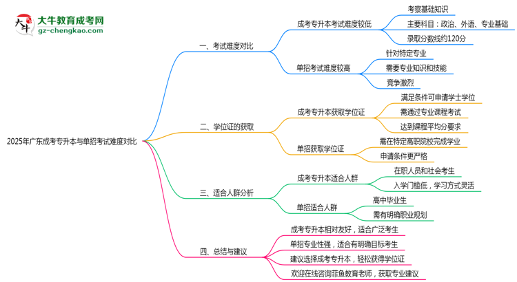 廣東成考專升本與單招考試難度對比2025年數(shù)據(jù)思維導圖