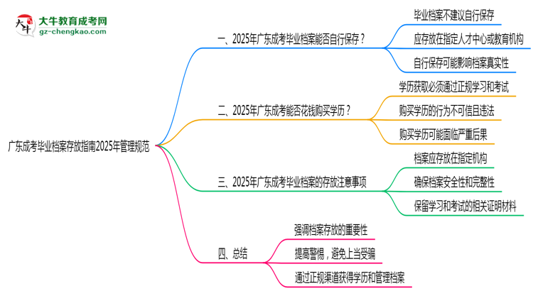 廣東成考畢業(yè)檔案存放指南2025年管理規(guī)范思維導(dǎo)圖